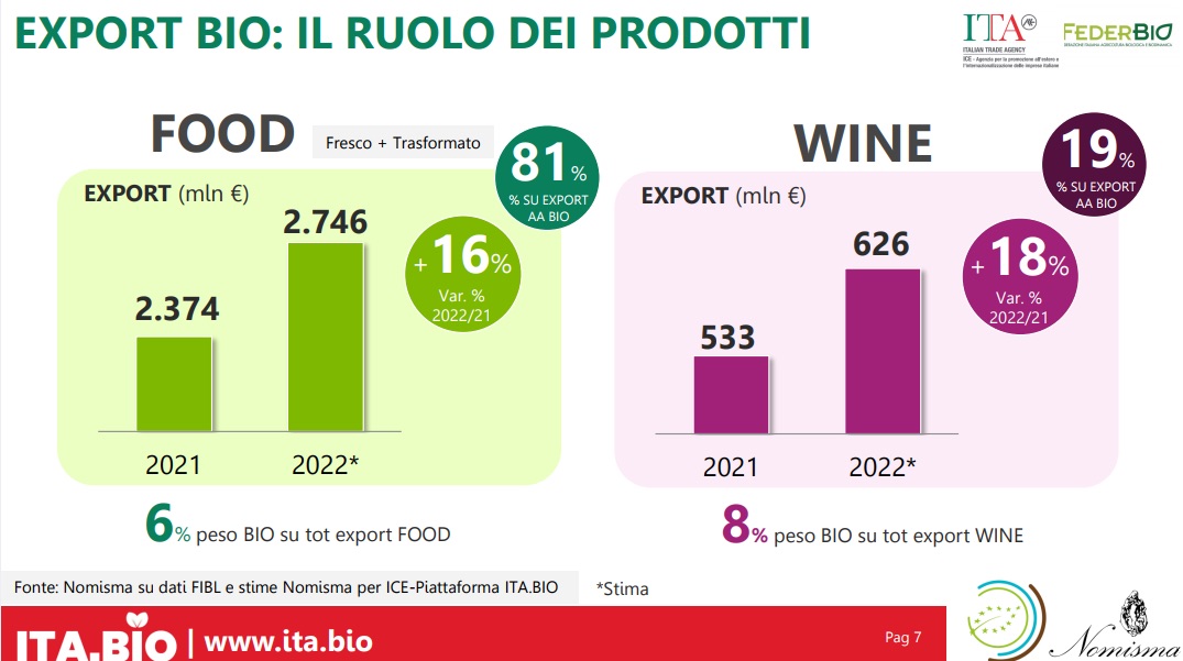 The numbers of organic products in Italy, an insight - Gift