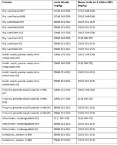 New limits Nitrates and Nitrites Traditional Meat-Based Products Obtained by Dry Salting