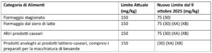 New nitrate and nitrite limits for cheeses and other dairy products